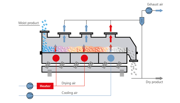 functional principle fluidised bed dryer from allgaier | © Allgaier Process Technology 2023