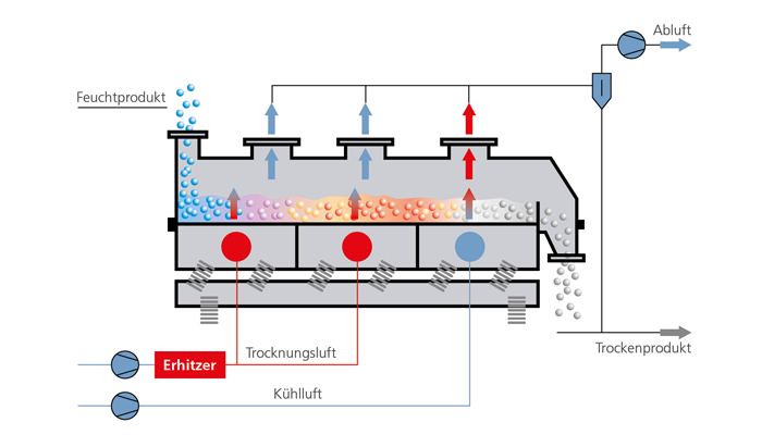 funktionsprinzip wirbelschicht trockner von allgaier | © Allgaier Process Technology 2023