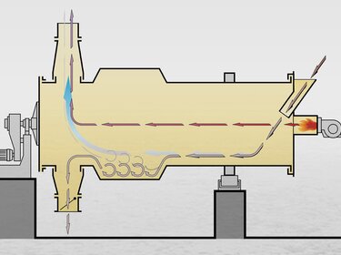 trockenreinigungstrommel trh grafik und funktionsweise | © Allgaier Process Technology 2022